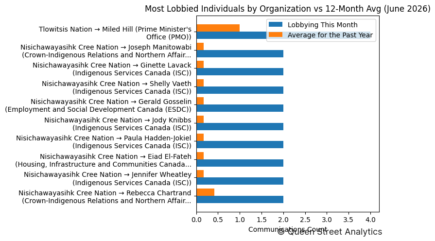 Most Lobbied Individuals by Organization vs 12-Month Avg (June 2026)