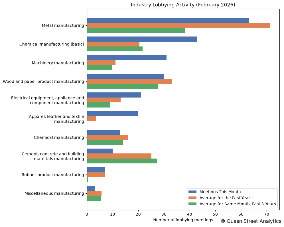 Industry Lobbying Activity (February 2026)