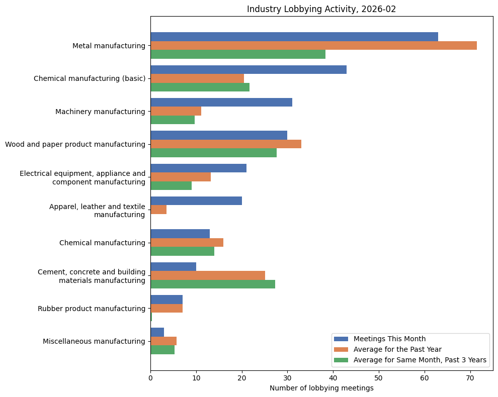Industry Lobbying Activity, 2026-02