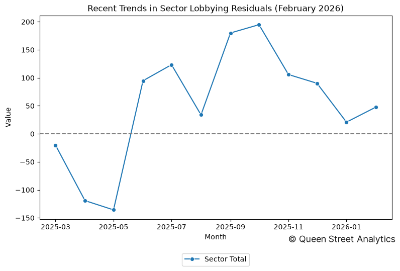 Recent Trends in Sector Lobbying Residuals (February 2026)