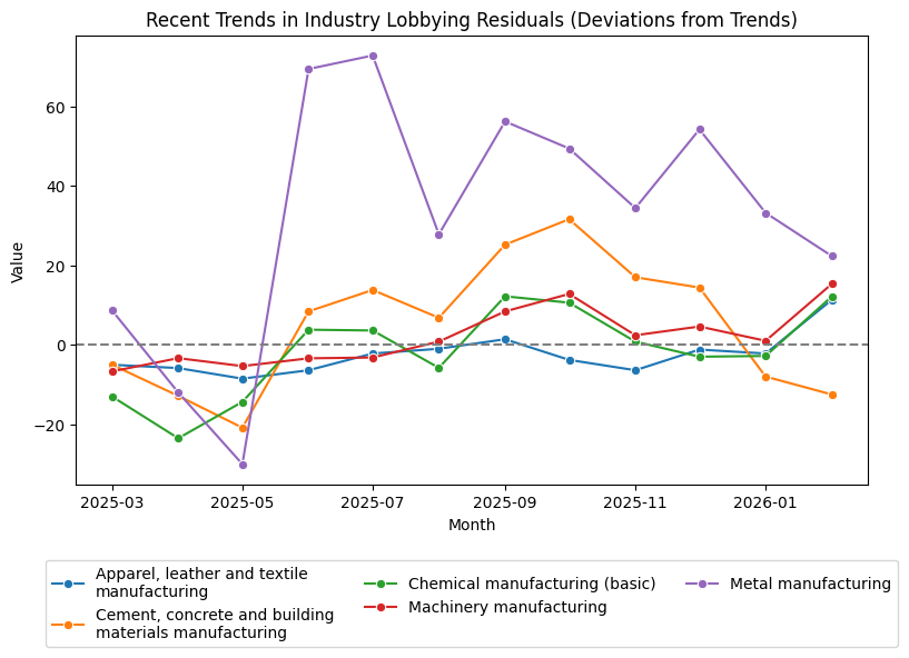 Recent Trends in Industry Lobbying Residuals (Deviations from Trends)