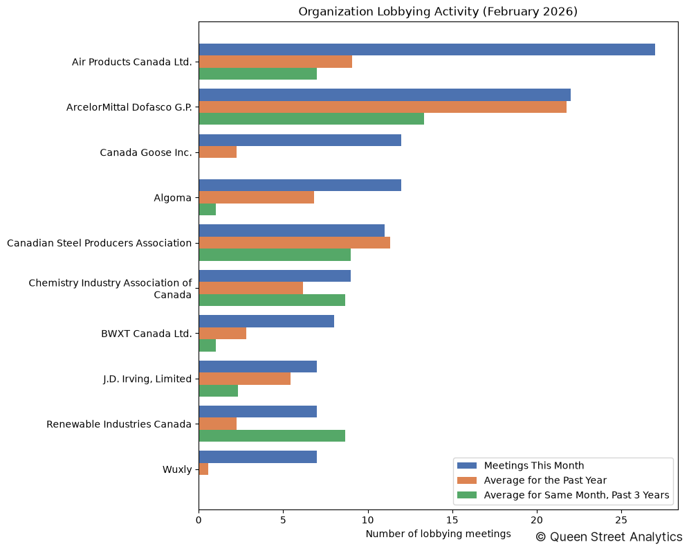 Organization Lobbying Activity (February 2026)