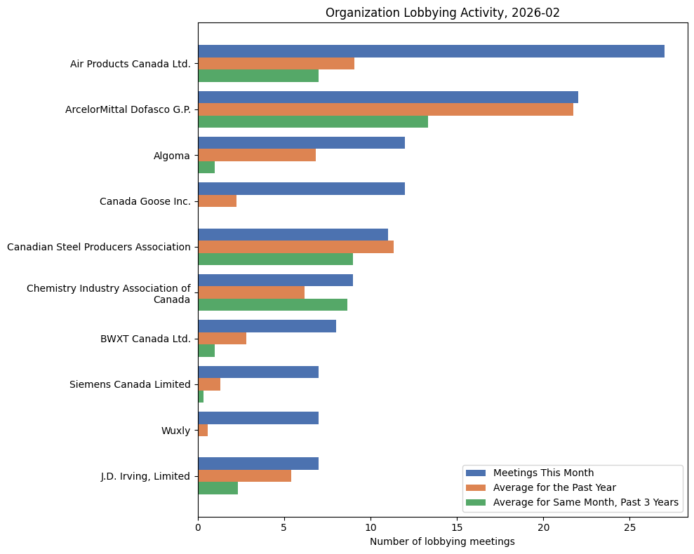 Organization Lobbying Activity, 2026-02