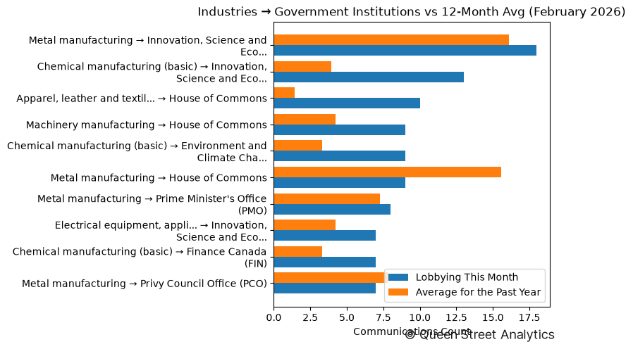 Industries → Government Institutions vs 12-Month Avg (February 2026)