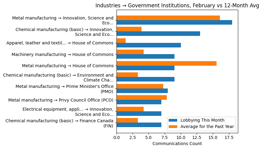 Industries → Government Institutions, February vs 12-Month Avg