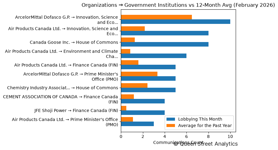 Organizations → Government Institutions vs 12-Month Avg (February 2026)