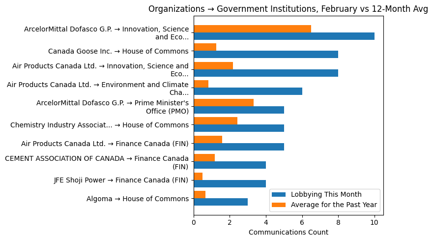 Organizations → Government Institutions, February vs 12-Month Avg