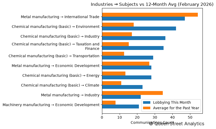 Industries → Subjects vs 12-Month Avg (February 2026)
