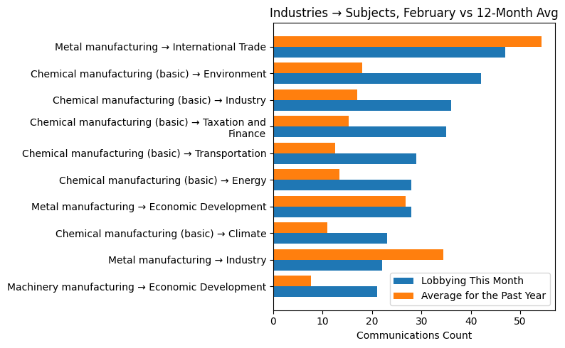 Industries → Subjects, February vs 12-Month Avg
