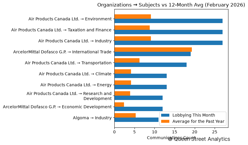 Organizations → Subjects vs 12-Month Avg (February 2026)