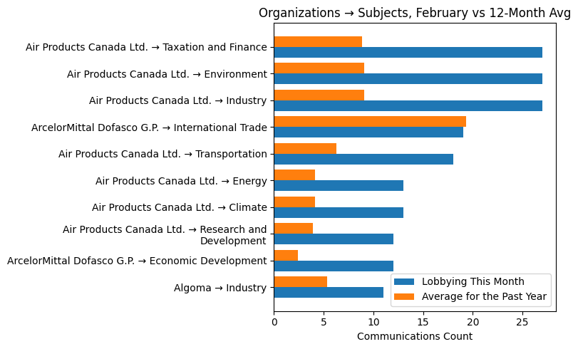 Organizations → Subjects, February vs 12-Month Avg