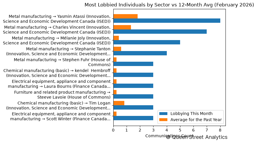 Most Lobbied Individuals by Sector vs 12-Month Avg (February 2026)