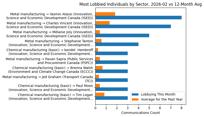 Most Lobbied Individuals by Sector, 2026-02 vs 12-Month Avg