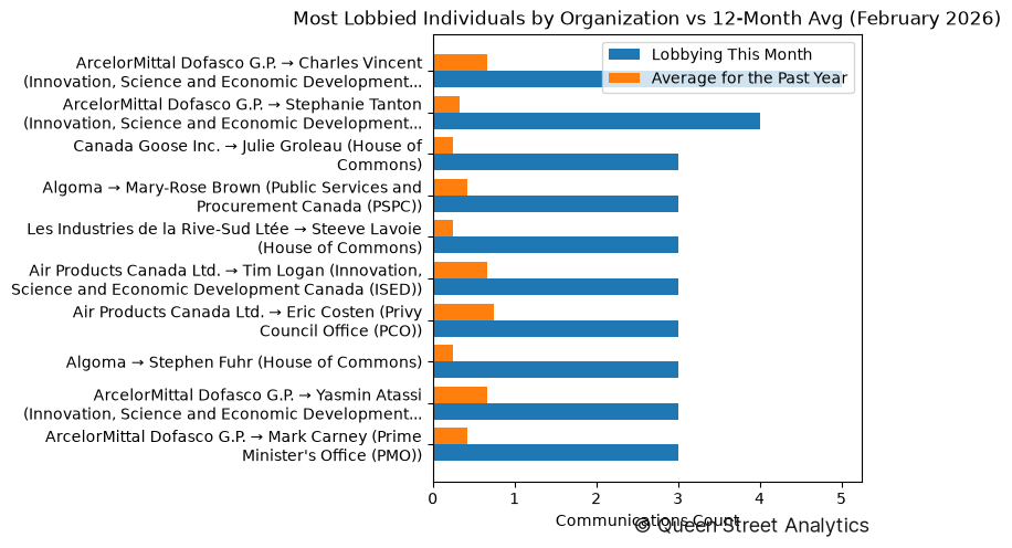 Most Lobbied Individuals by Organization vs 12-Month Avg (February 2026)