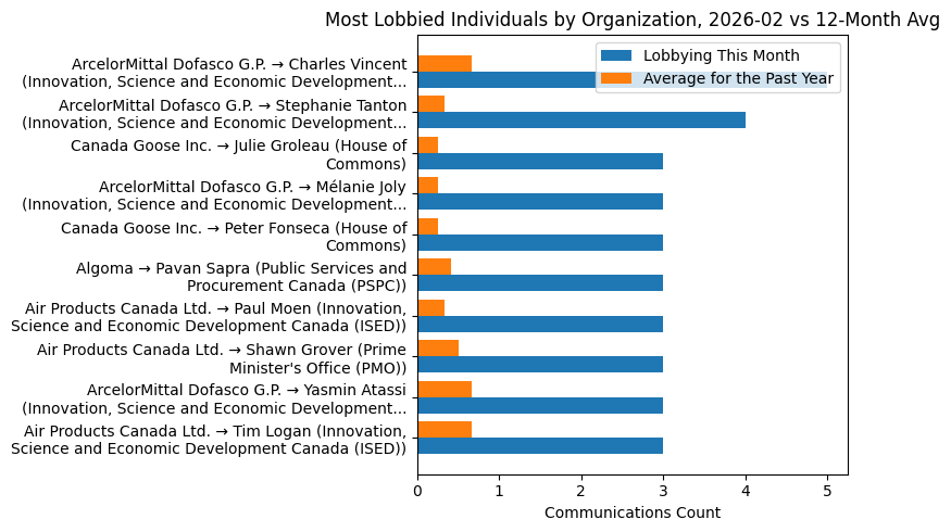 Most Lobbied Individuals by Organization, 2026-02 vs 12-Month Avg
