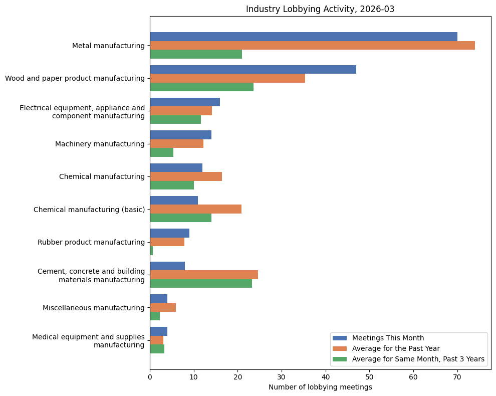 Industry Lobbying Activity (March 2026)