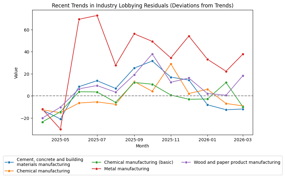 Recent Trends in Sector Lobbying Residuals (March 2026)