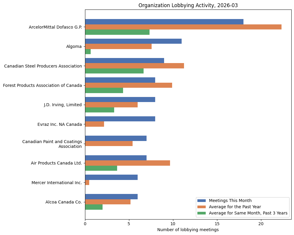 Organization Lobbying Activity (March 2026)