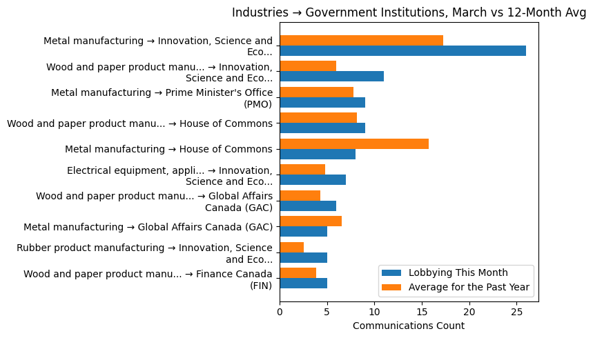 Industries → Government Institutions vs 12-Month Avg (March 2026)