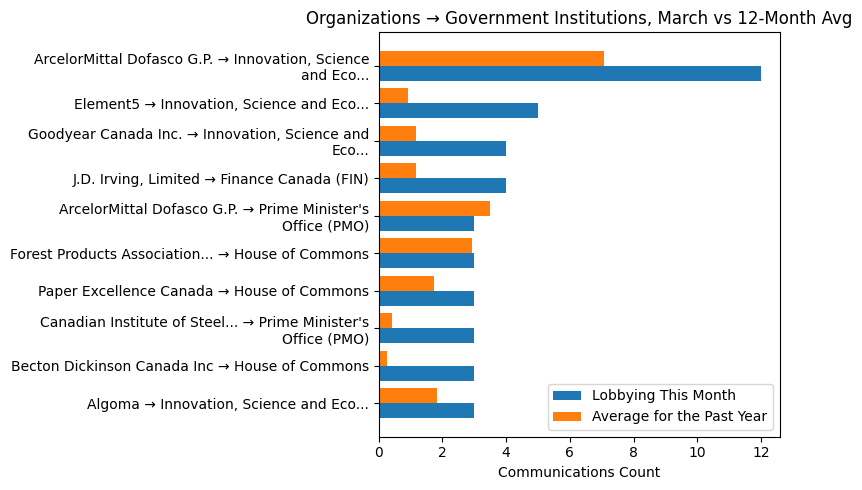 Organizations → Government Institutions vs 12-Month Avg (March 2026)