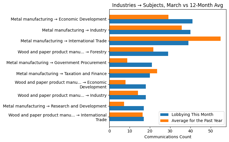 Industries → Subjects vs 12-Month Avg (March 2026)