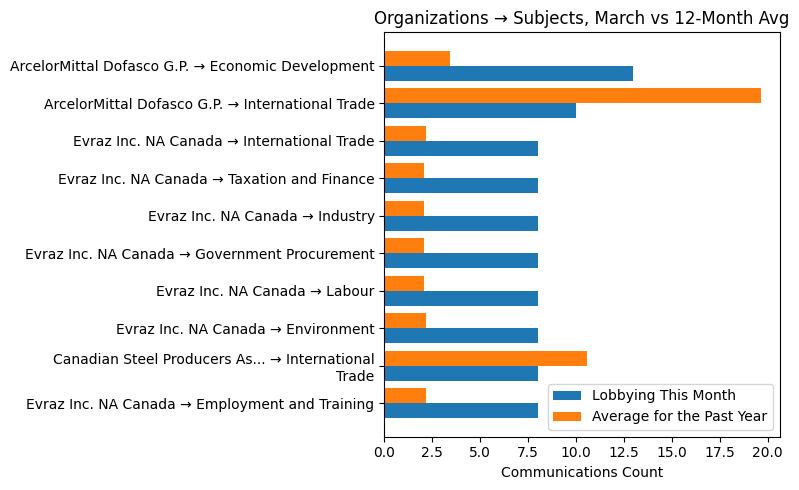 Organizations → Subjects vs 12-Month Avg (March 2026)