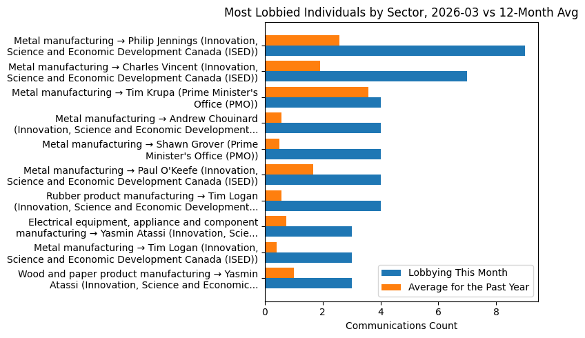 Most Lobbied Individuals by Sector vs 12-Month Avg (March 2026)