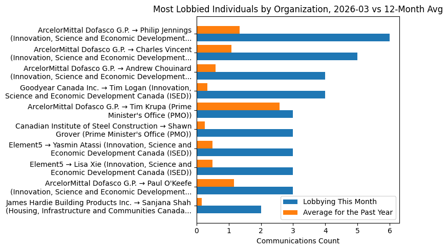 Most Lobbied Individuals by Organization vs 12-Month Avg (March 2026)