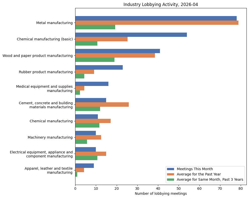 Industry Lobbying Activity (April 2026)