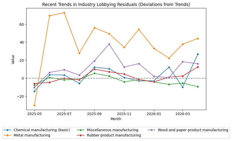 Recent Trends in Sector Lobbying Residuals (April 2026)
