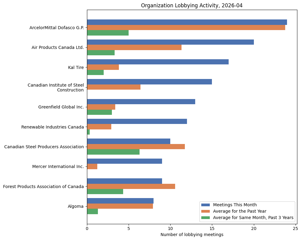 Organization Lobbying Activity (April 2026)