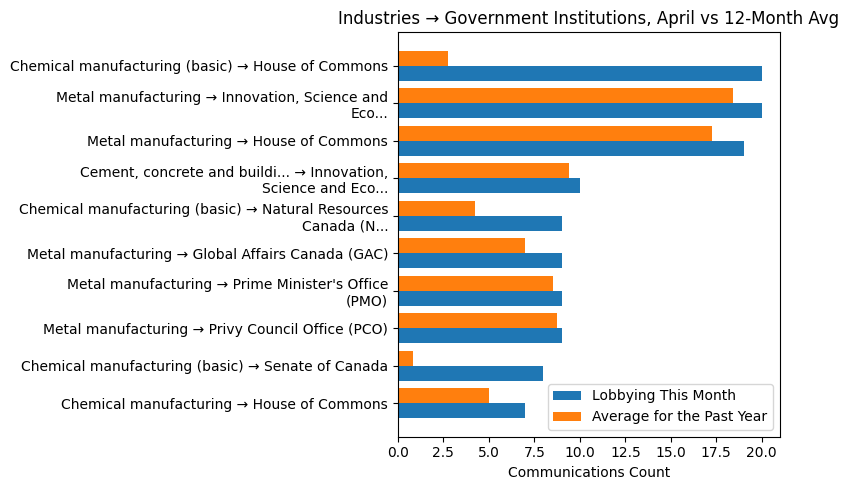 Industries → Government Institutions vs 12-Month Avg (April 2026)