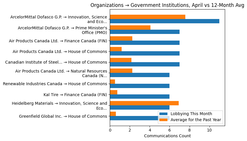 Organizations → Government Institutions vs 12-Month Avg (April 2026)