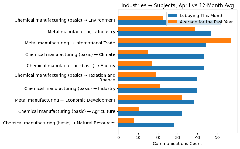 Industries → Subjects vs 12-Month Avg (April 2026)