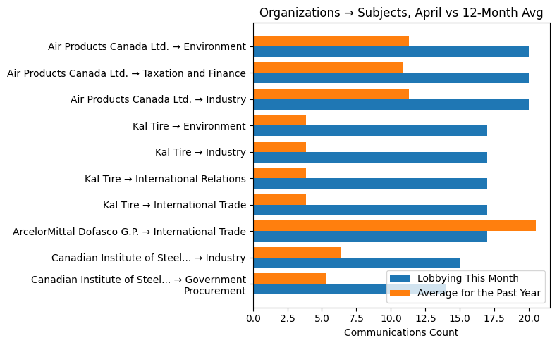 Organizations → Subjects vs 12-Month Avg (April 2026)
