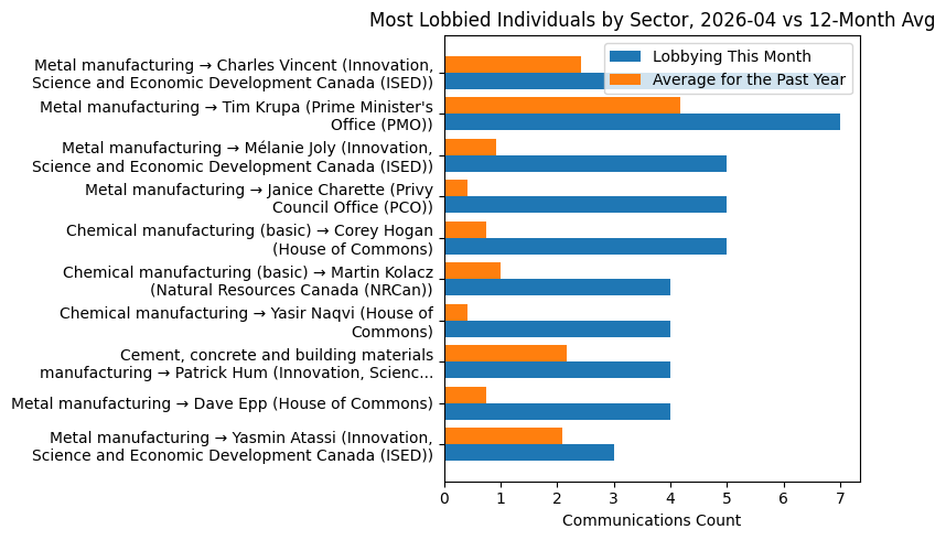 Most Lobbied Individuals by Sector vs 12-Month Avg (April 2026)