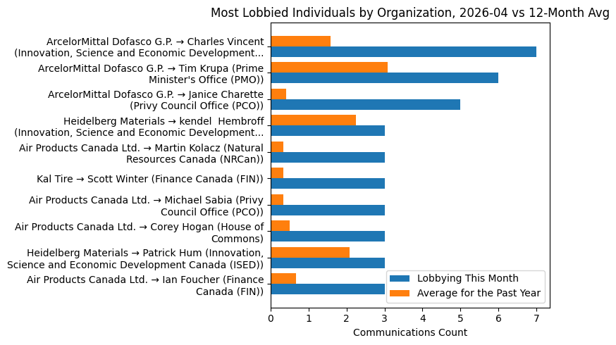 Most Lobbied Individuals by Organization vs 12-Month Avg (April 2026)