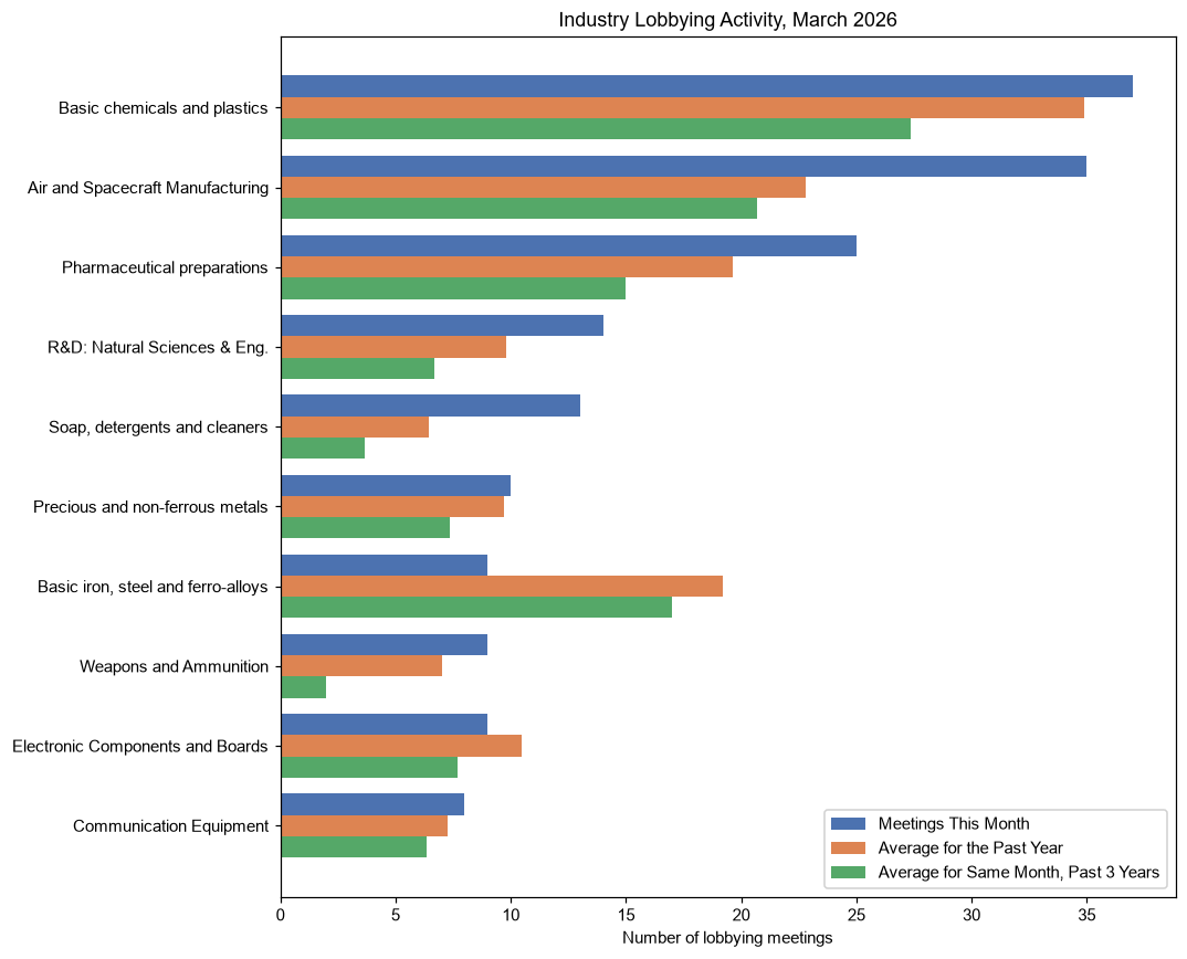 Industry Lobbying Activity, March 2026