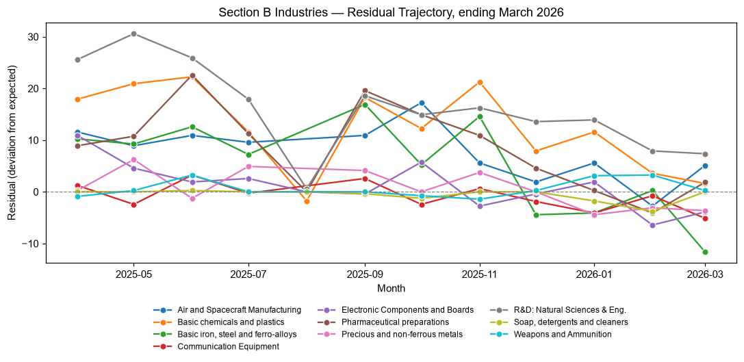 Industry Lobbying Residuals, March 2026
