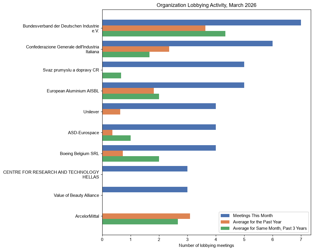 Organization Lobbying Activity, March 2026