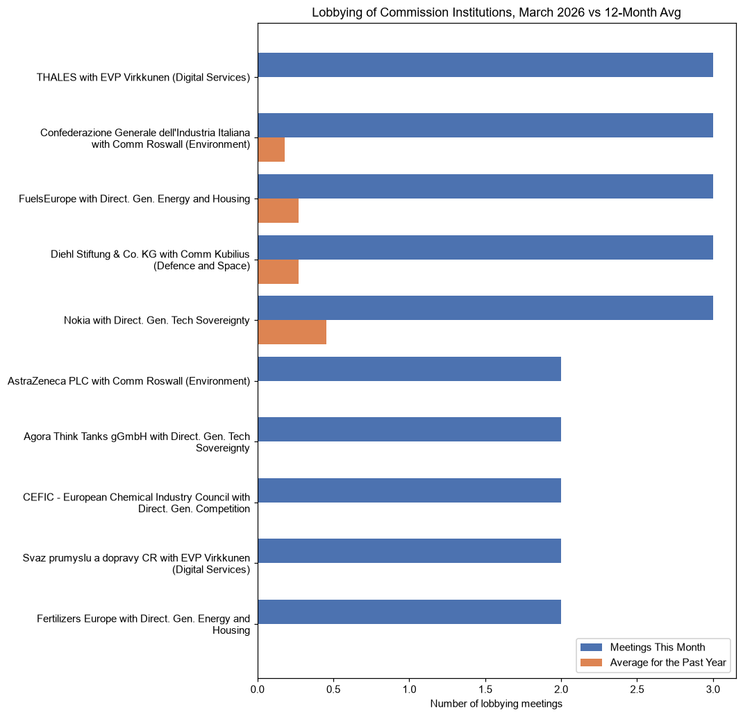 Lobbying of Commission Institutions, March 2026 vs 12-Month Avg