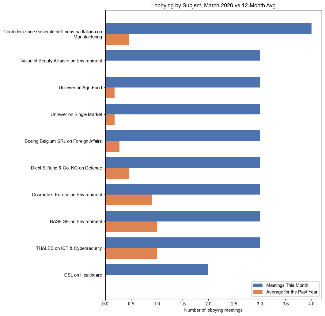 Lobbying by Subject, March 2026 vs 12-Month Avg
