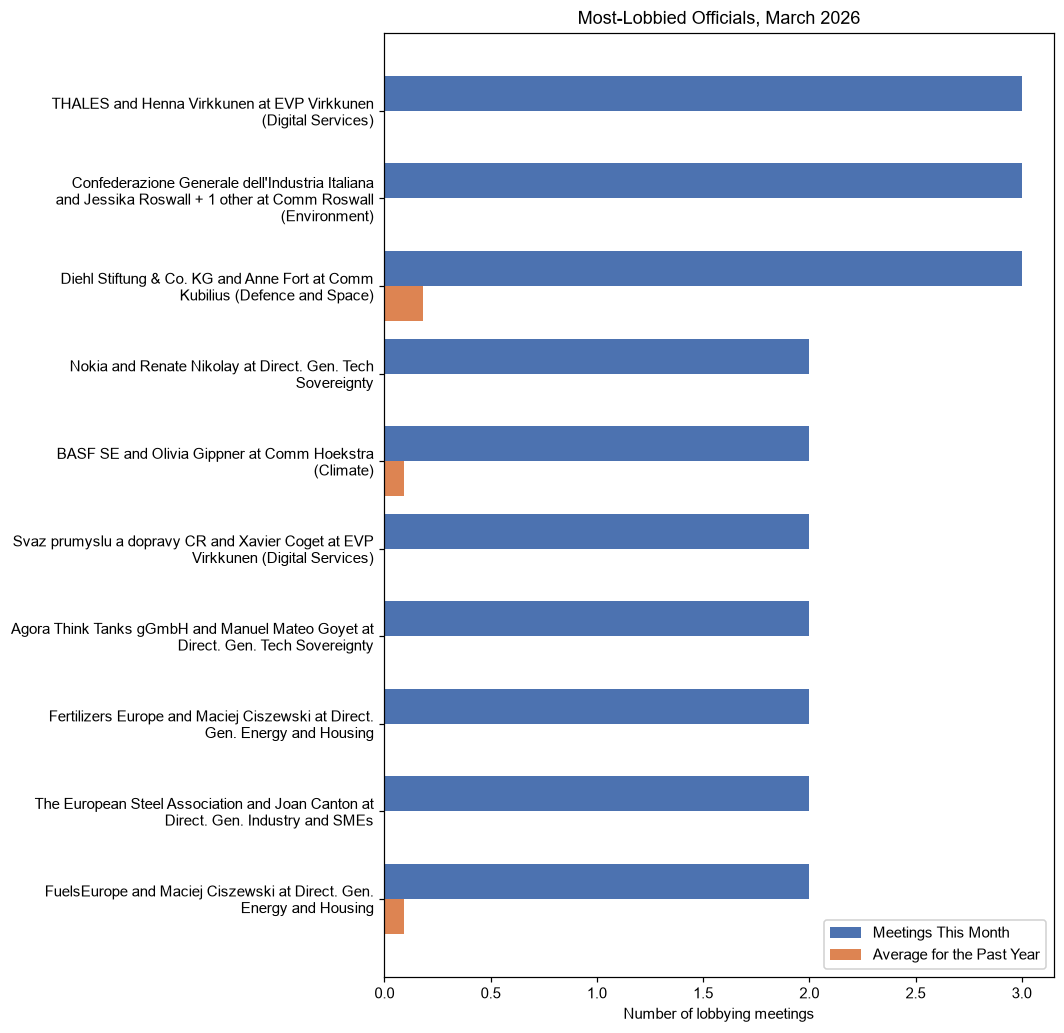 Most-Lobbied Officials, March 2026