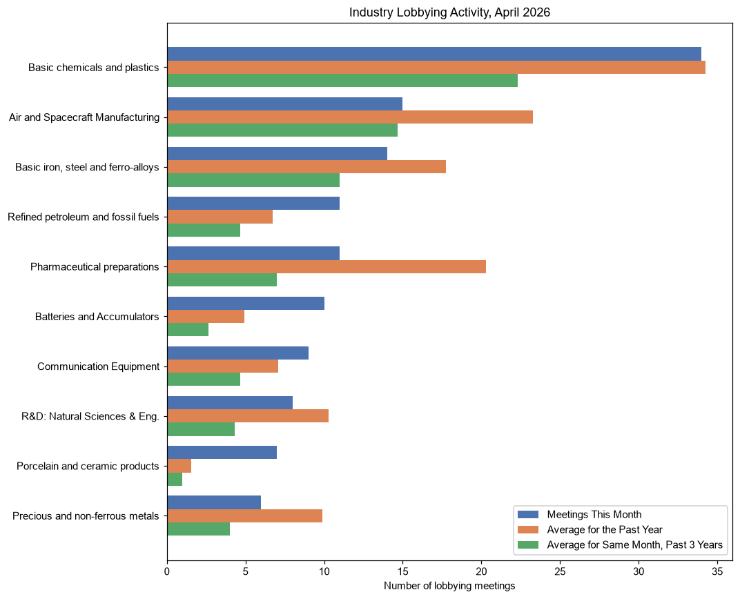 Industry Lobbying Activity, April 2026