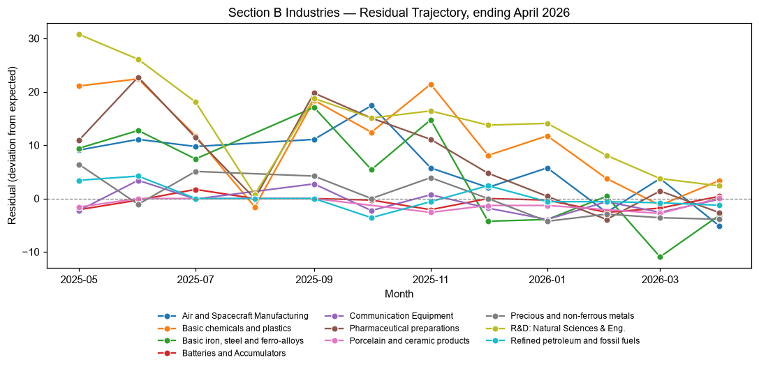Industry Lobbying Residuals, April 2026
