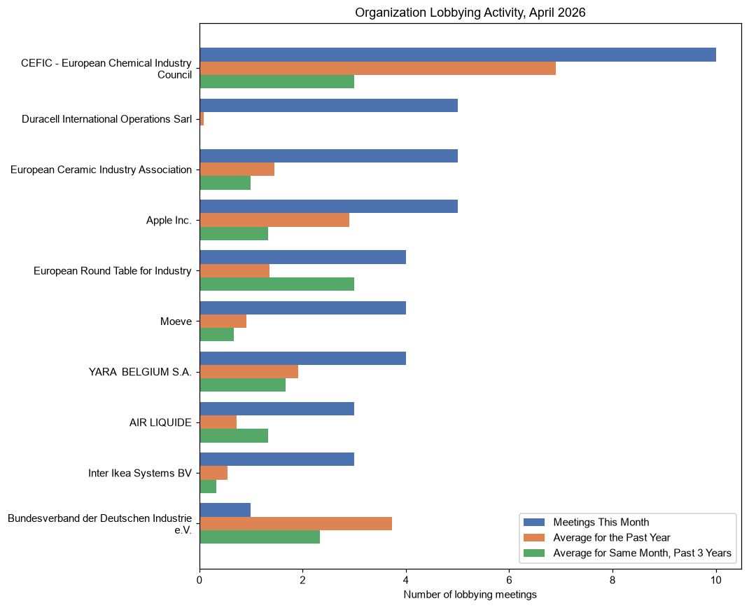 Organization Lobbying Activity, April 2026