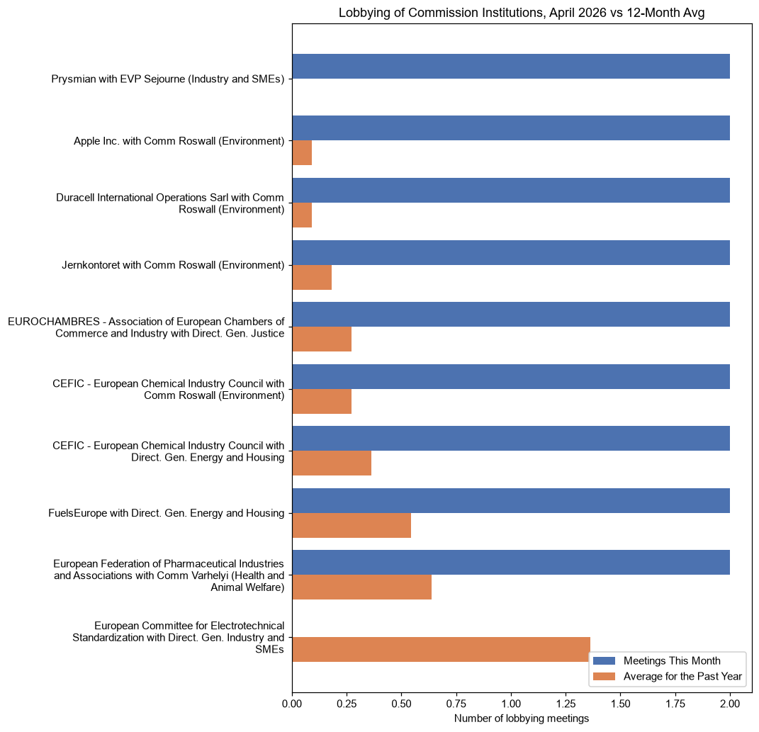 Lobbying of Commission Institutions, April 2026 vs 12-Month Avg
