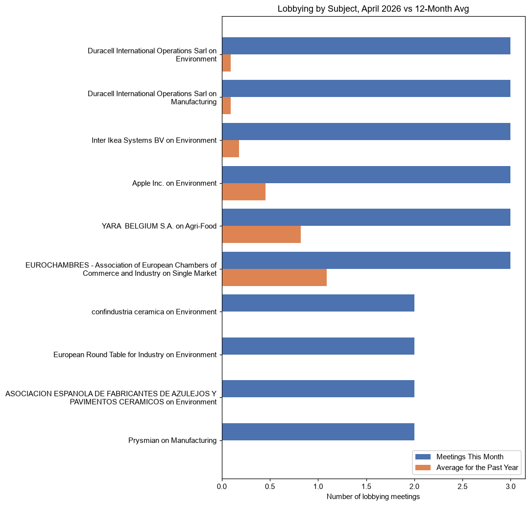 Lobbying by Subject, April 2026 vs 12-Month Avg