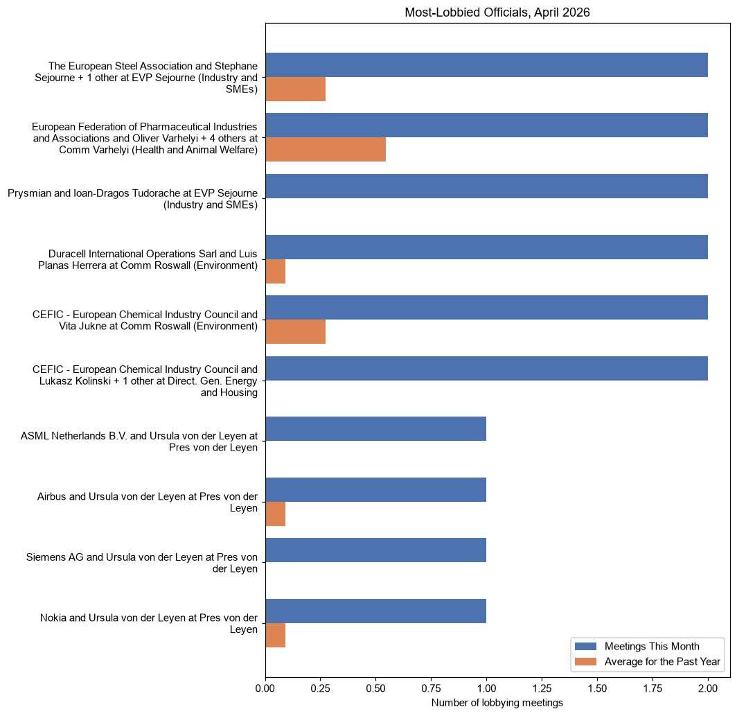 Most-Lobbied Officials, April 2026