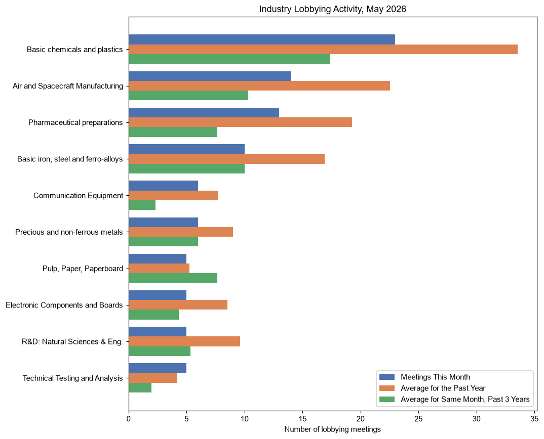 Industry Lobbying Activity, May 2026